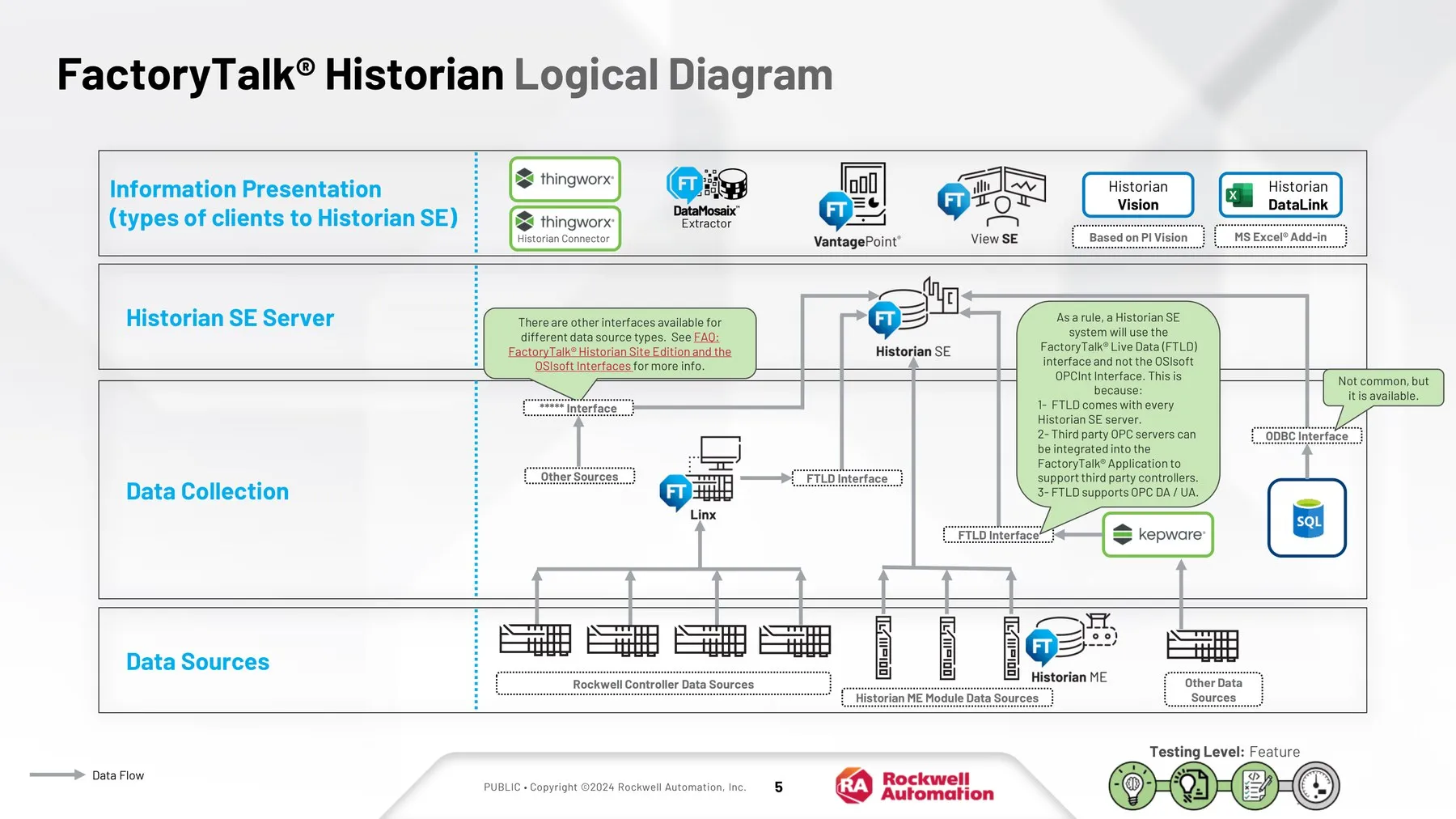 Diagrama lógico de arquitetura FactoryTalk Historian